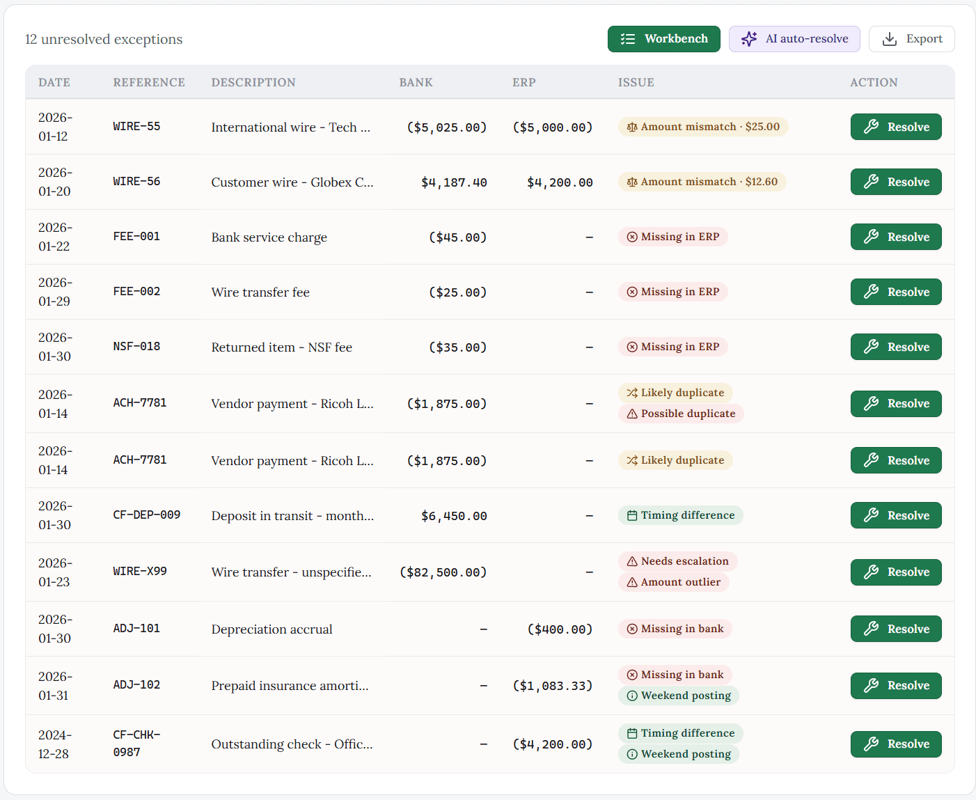 Clearing's exception workbench: 12 unresolved exceptions (amount mismatches, missing-in-ERP items, likely duplicates, and timing differences), each with a Resolve action, plus AI auto-resolve and export.